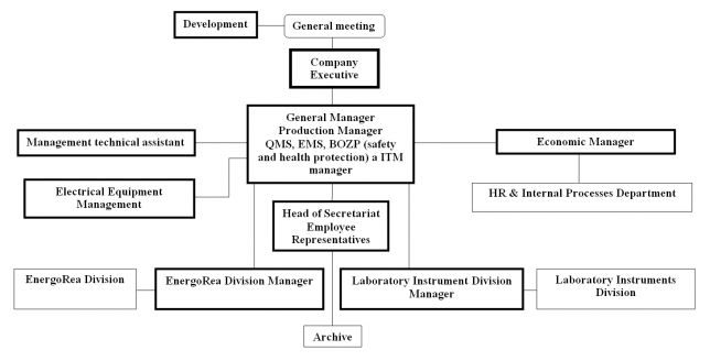 Organizational chart